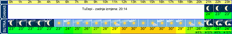 vrijeme