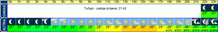 vrijeme