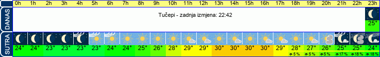 vrijeme