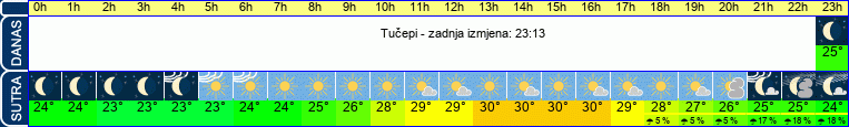 vrijeme