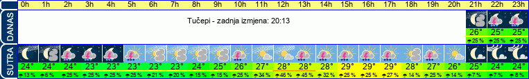vrijeme