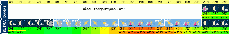 vrijeme