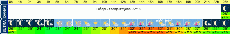 vrijeme