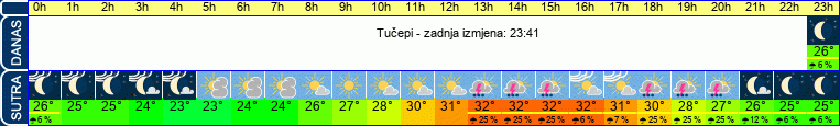 vrijeme