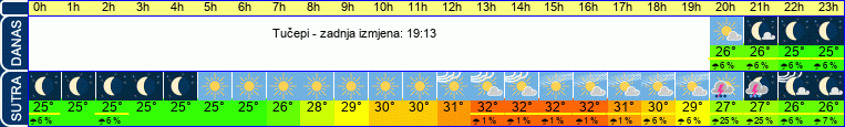 vrijeme