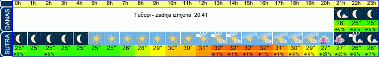 vrijeme