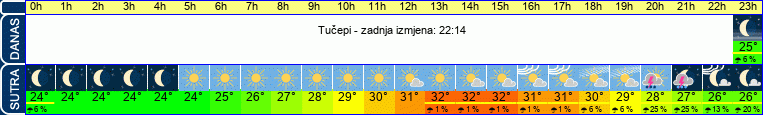 vrijeme