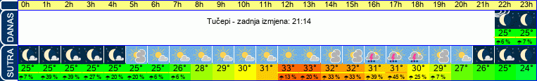 vrijeme