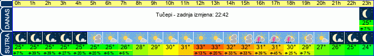 vrijeme