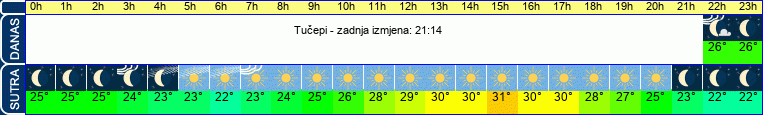 vrijeme