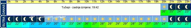 vrijeme
