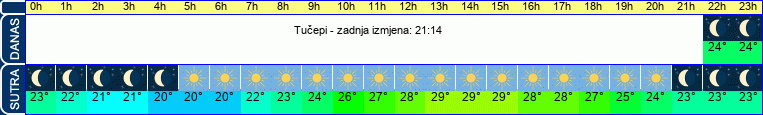 vrijeme