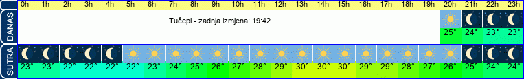 vrijeme