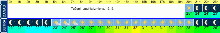 vrijeme