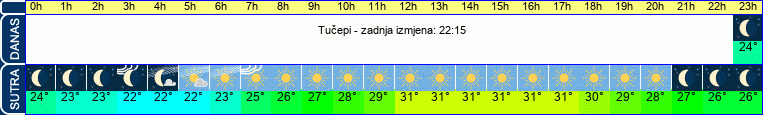 vrijeme