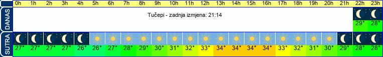 vrijeme
