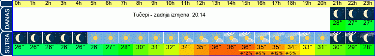 vrijeme