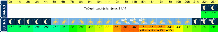 vrijeme