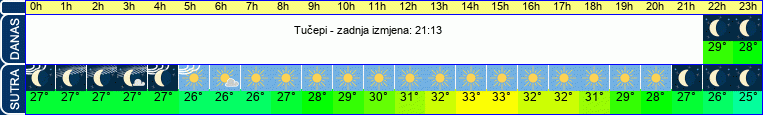 vrijeme