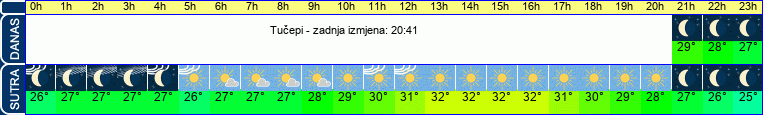 vrijeme
