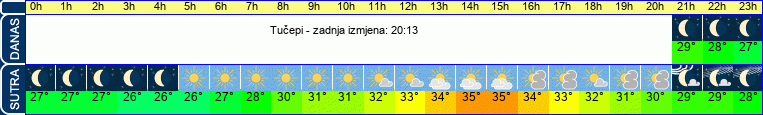 vrijeme