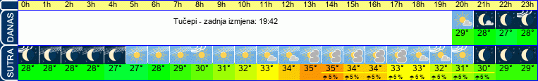 vrijeme