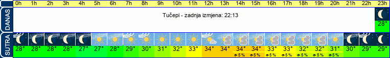 vrijeme
