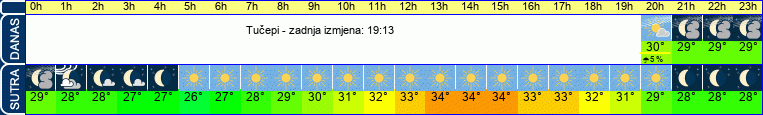 vrijeme