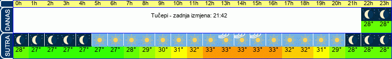vrijeme