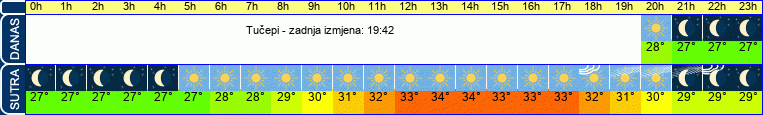 vrijeme