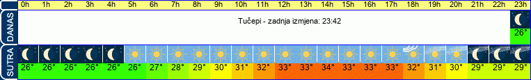 vrijeme