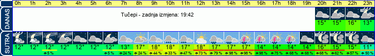 vrijeme