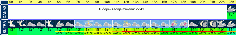 vrijeme