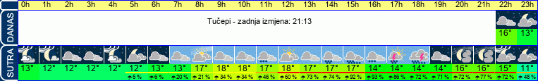 vrijeme