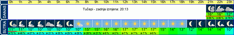 vrijeme