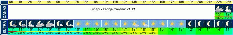 vrijeme