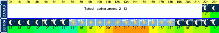 vrijeme