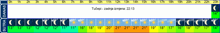 vrijeme