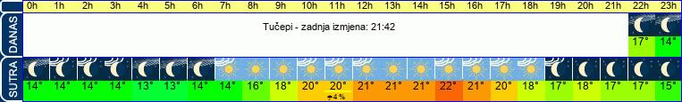 vrijeme