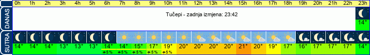 vrijeme