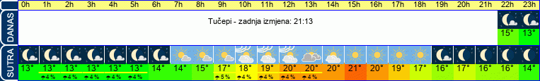 vrijeme