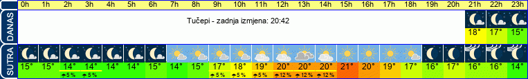 vrijeme