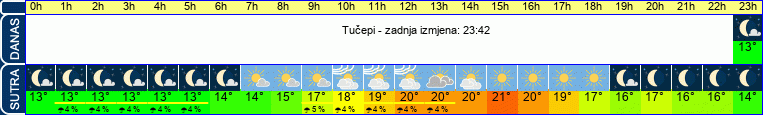 vrijeme