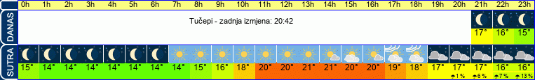 vrijeme
