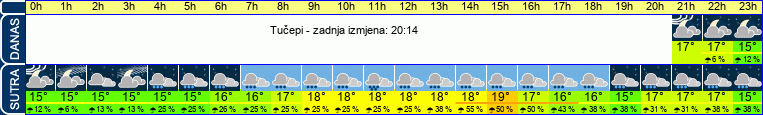 vrijeme