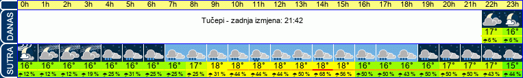 vrijeme