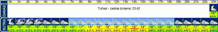 vrijeme