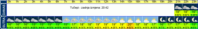 vrijeme