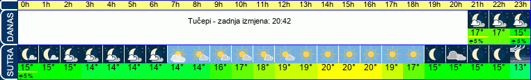 vrijeme