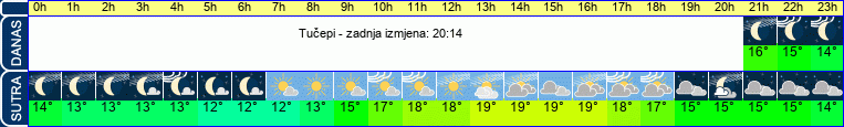 vrijeme
